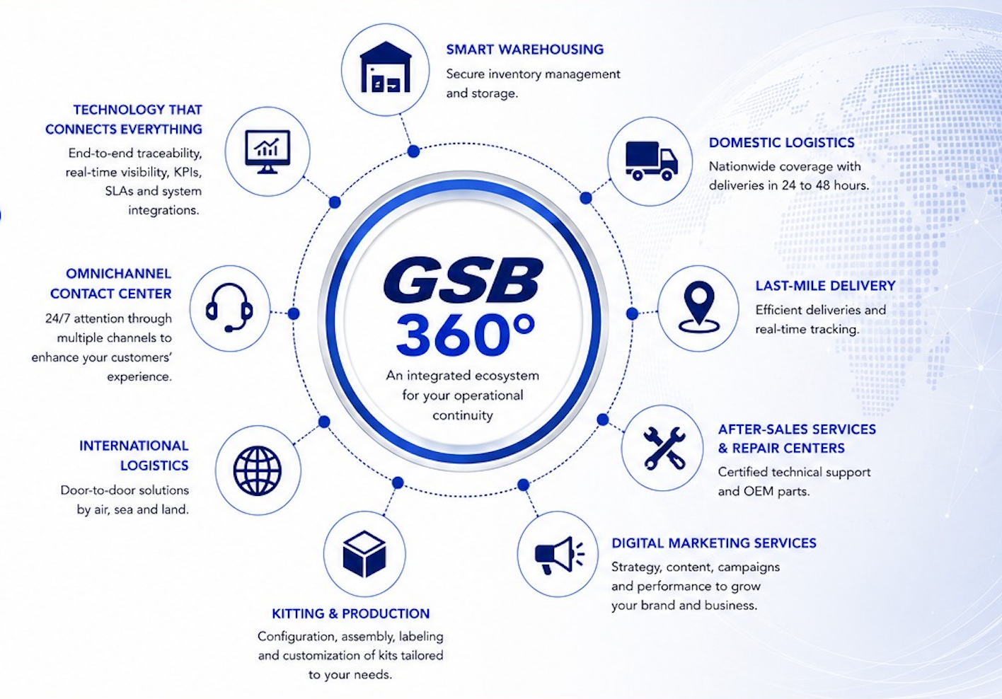 GSB 360° Integrated Ecosystem