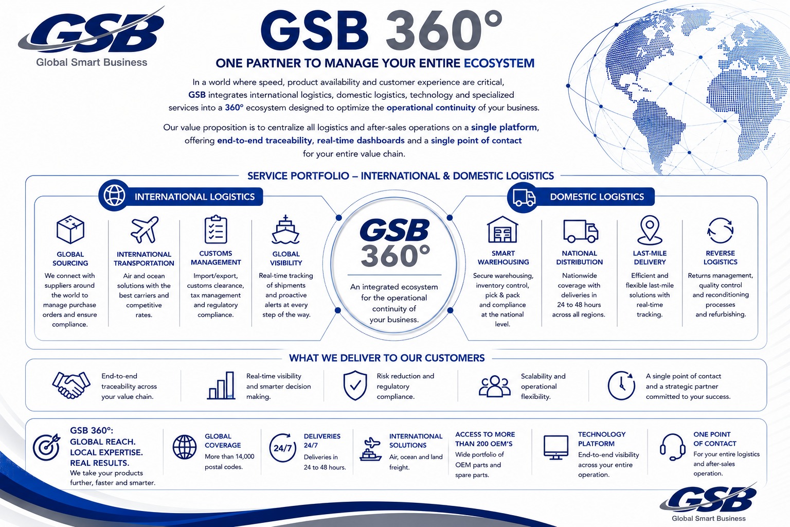 GSB 360° Service Portfolio — International & Domestic Logistics